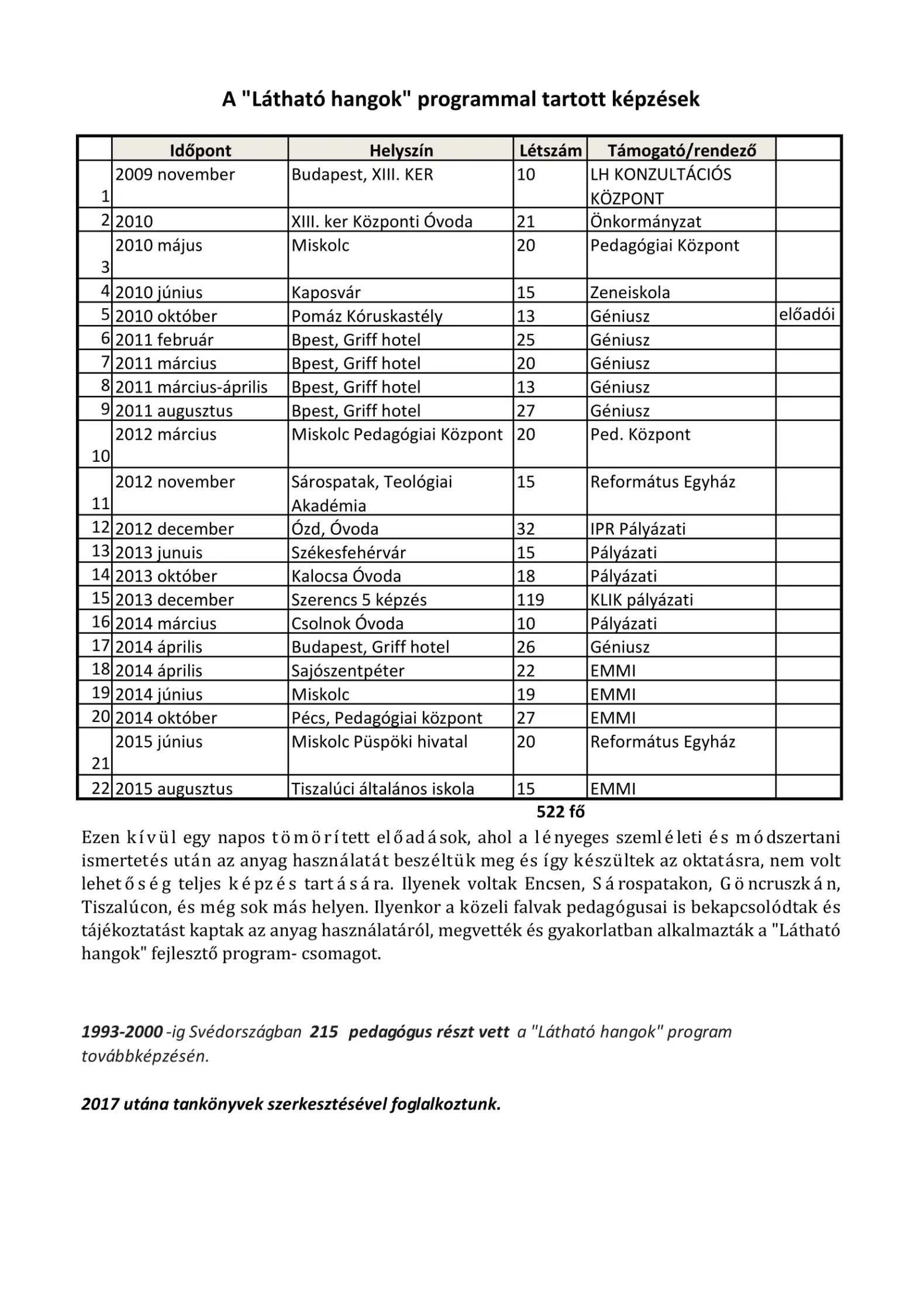 A Látható hangok programmal tartott képzések